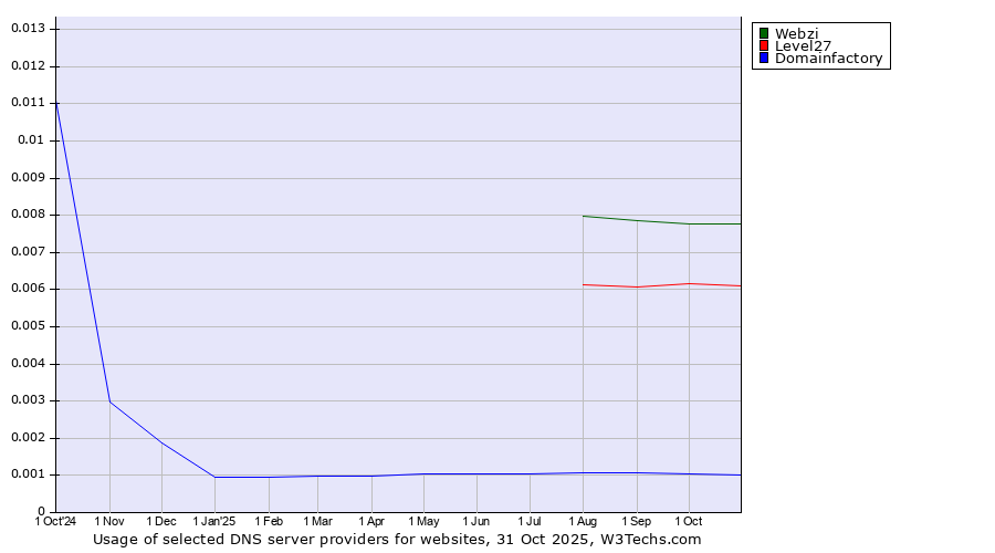 Historical trends in the usage of Webzi vs. Level27 vs. Domainfactory