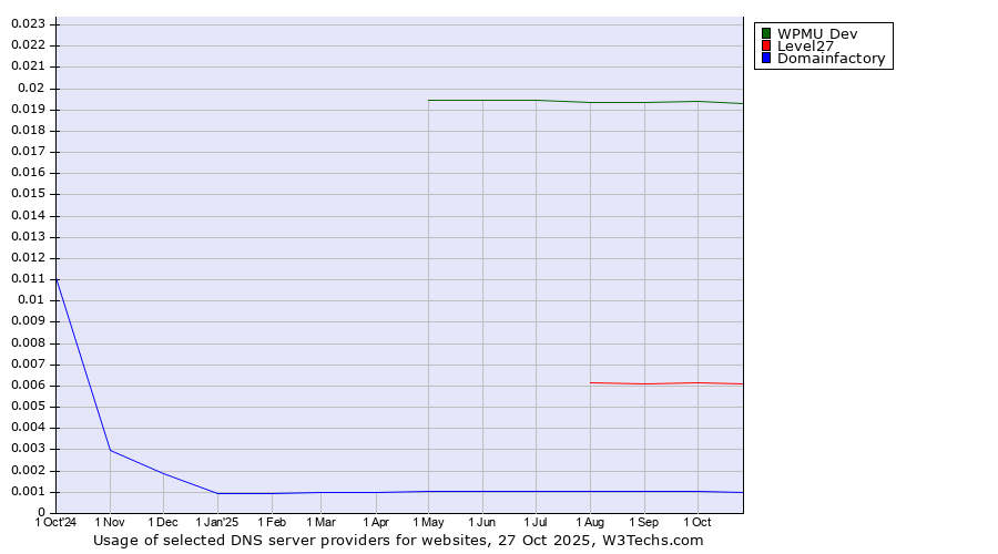 Historical trends in the usage of WPMU Dev vs. Level27 vs. Domainfactory