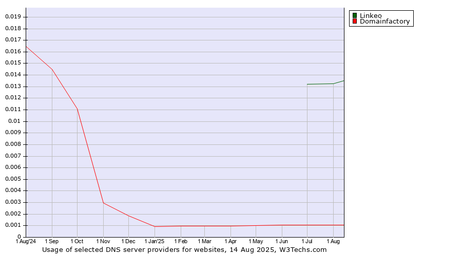 Historical trends in the usage of Linkeo vs. Domainfactory