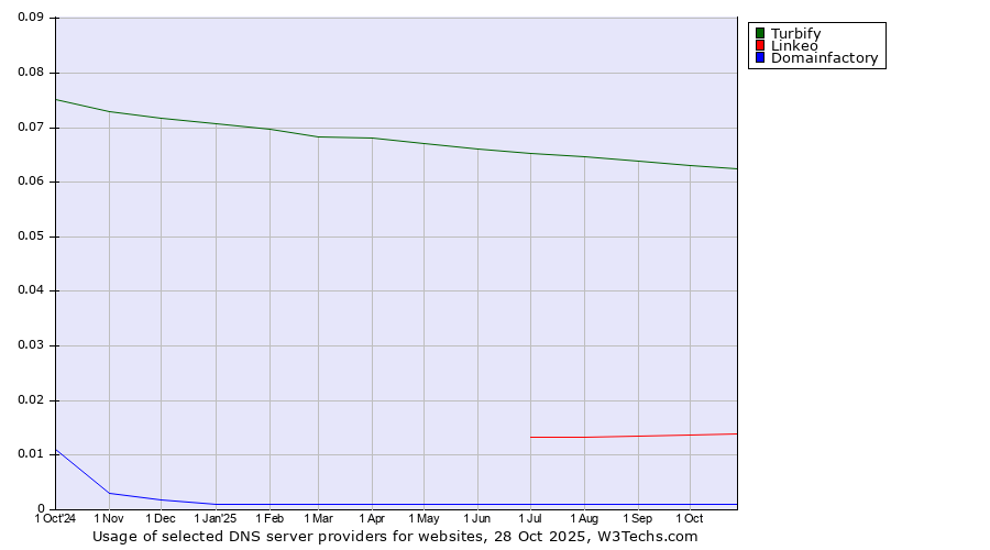 Historical trends in the usage of Turbify vs. Linkeo vs. Domainfactory