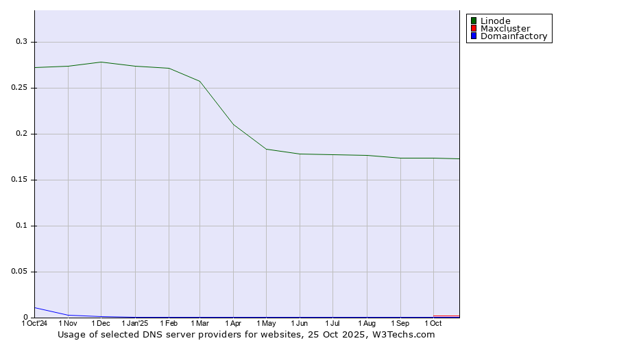 Historical trends in the usage of Linode vs. Maxcluster vs. Domainfactory