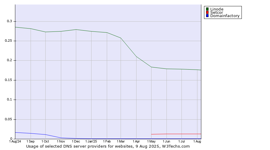 Historical trends in the usage of Linode vs. Setcor vs. Domainfactory