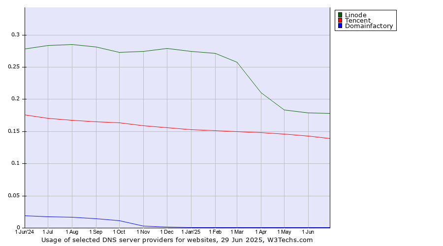 Historical trends in the usage of Linode vs. Tencent vs. Domainfactory