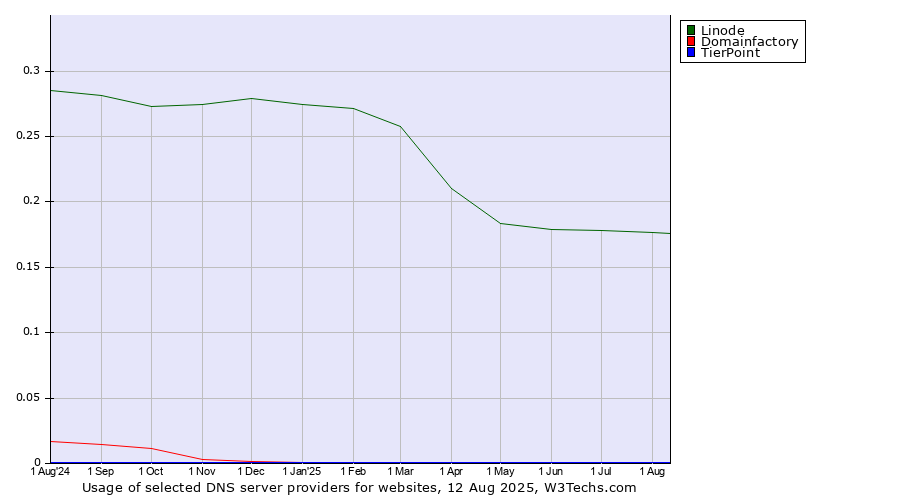 Historical trends in the usage of Linode vs. Domainfactory vs. TierPoint