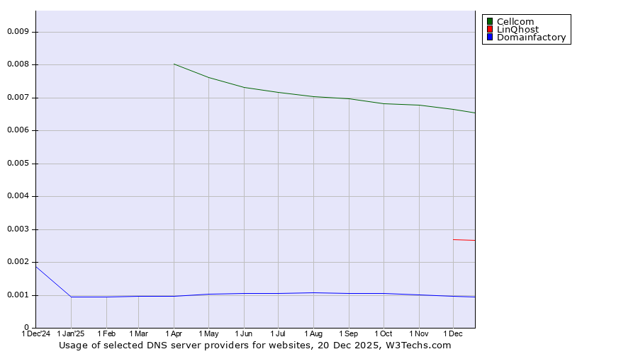 Historical trends in the usage of Cellcom vs. LinQhost vs. Domainfactory