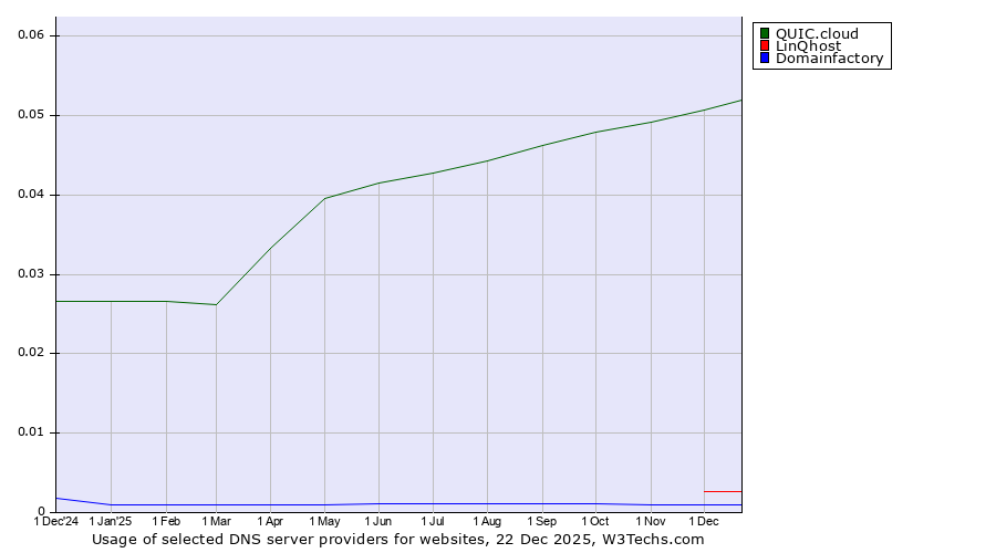 Historical trends in the usage of QUIC.cloud vs. LinQhost vs. Domainfactory