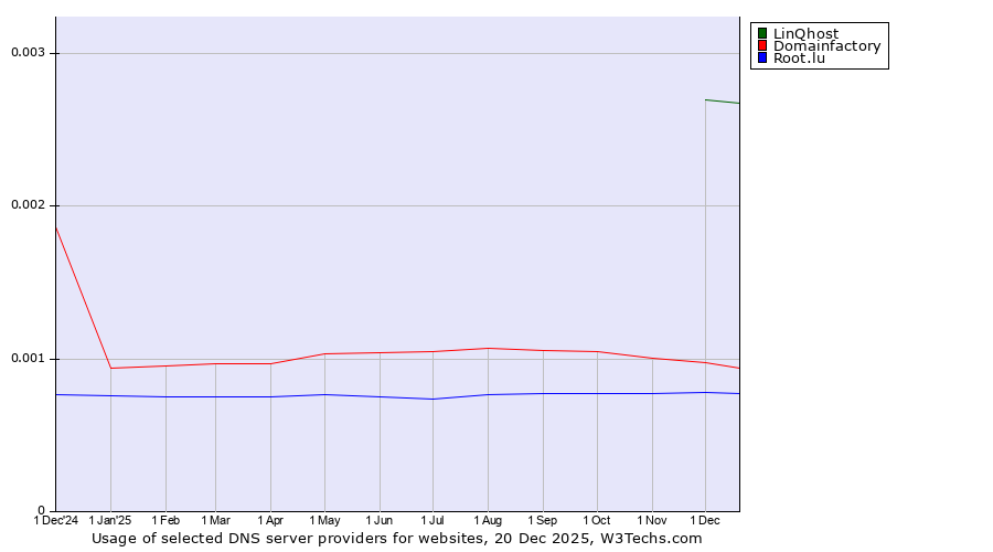 Historical trends in the usage of LinQhost vs. Domainfactory vs. Root.lu