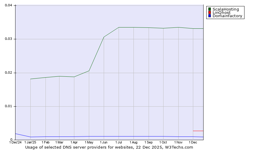 Historical trends in the usage of ScalaHosting vs. LinQhost vs. Domainfactory