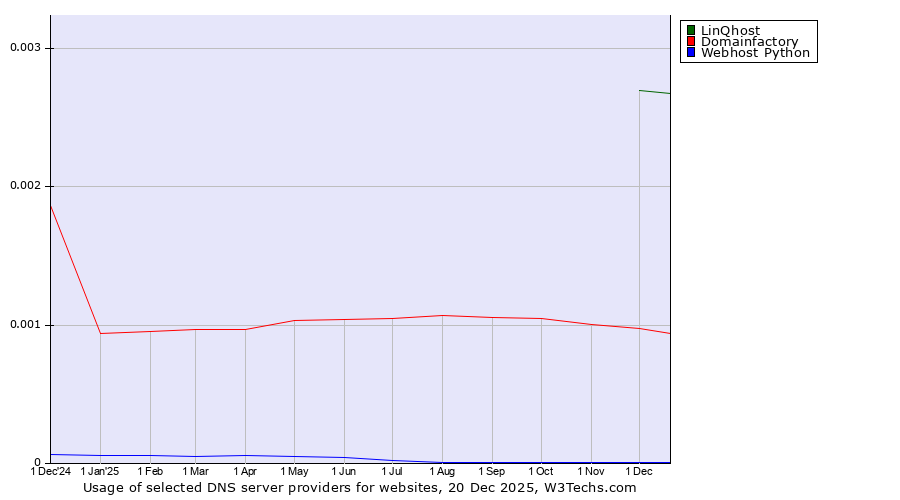 Historical trends in the usage of LinQhost vs. Domainfactory vs. Webhost Python