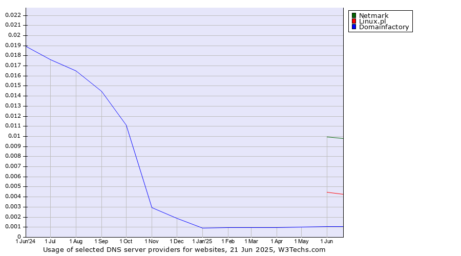 Historical trends in the usage of Netmark vs. Linux.pl vs. Domainfactory