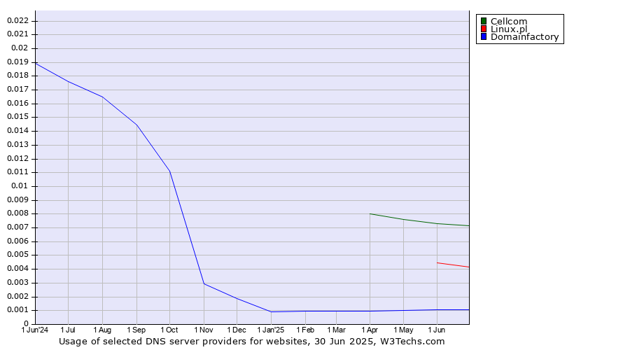 Historical trends in the usage of Cellcom vs. Linux.pl vs. Domainfactory