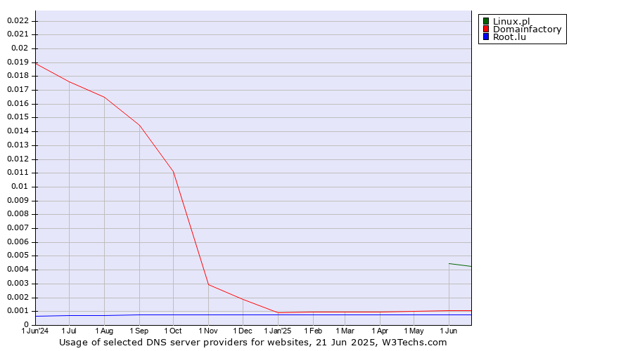 Historical trends in the usage of Linux.pl vs. Domainfactory vs. Root.lu