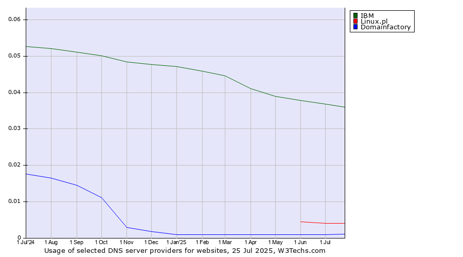Historical trends in the usage of IBM vs. Linux.pl vs. Domainfactory