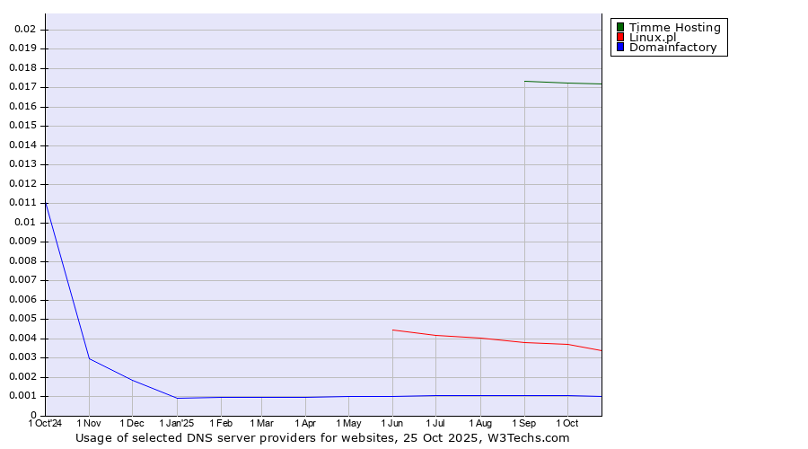 Historical trends in the usage of Timme Hosting vs. Linux.pl vs. Domainfactory