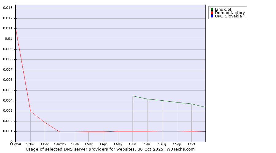 Historical trends in the usage of Linux.pl vs. Domainfactory vs. UPC Slovakia