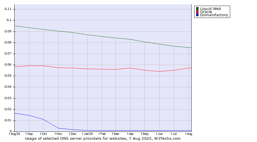 Historical trends in the usage of Liquid Web vs. Oracle vs. Domainfactory