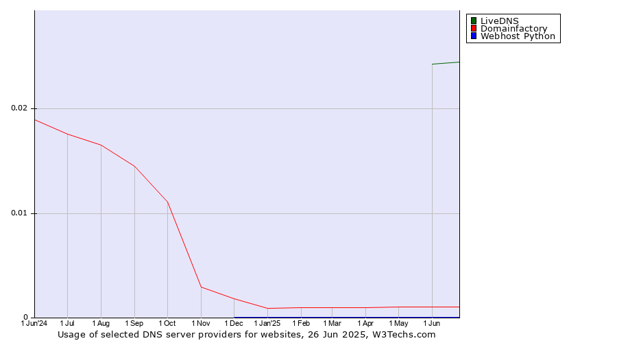 Historical trends in the usage of LiveDNS vs. Domainfactory vs. Webhost Python