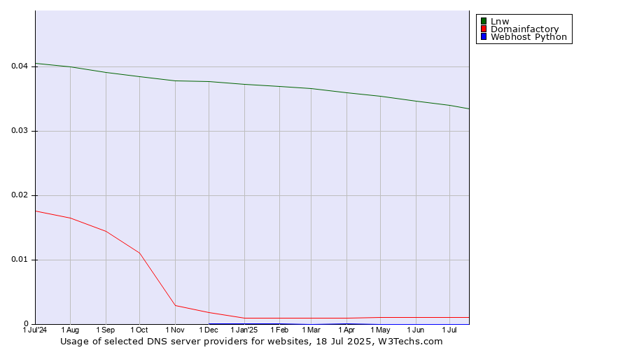 Historical trends in the usage of Lnw vs. Domainfactory vs. Webhost Python