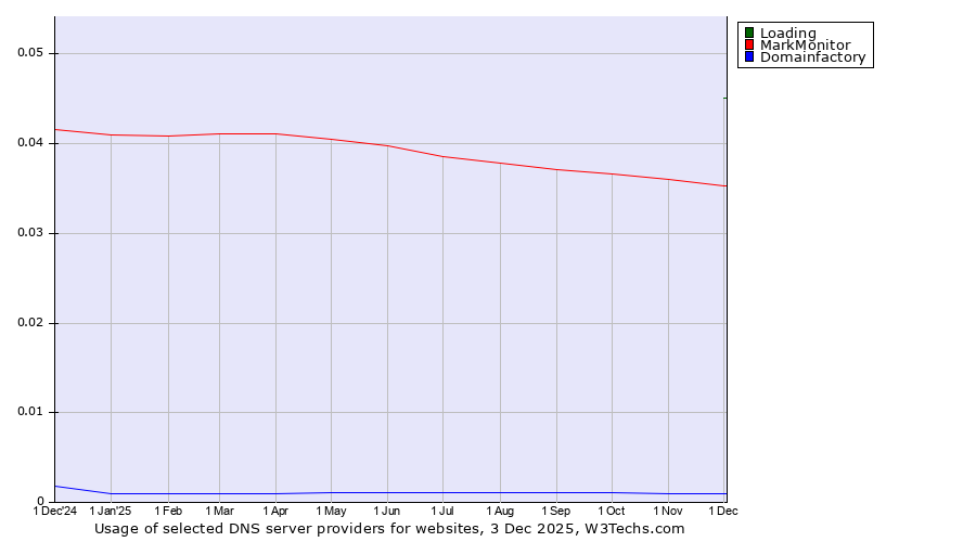 Historical trends in the usage of Loading vs. MarkMonitor vs. Domainfactory