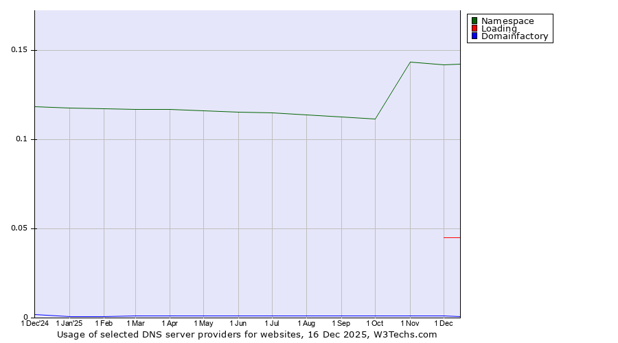 Historical trends in the usage of Namespace vs. Loading vs. Domainfactory