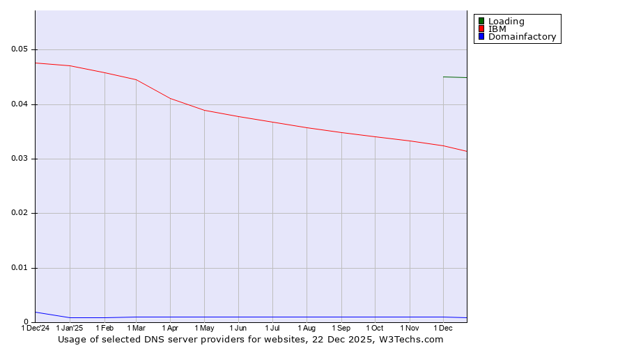Historical trends in the usage of Loading vs. IBM vs. Domainfactory