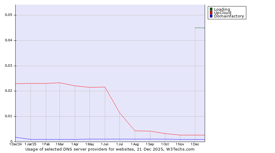 Historical trends in the usage of Loading vs. UpCloud vs. Domainfactory