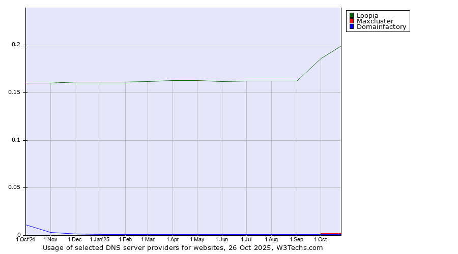 Historical trends in the usage of Loopia vs. Maxcluster vs. Domainfactory