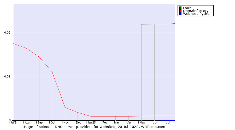 Historical trends in the usage of Louhi vs. Domainfactory vs. Webhost Python