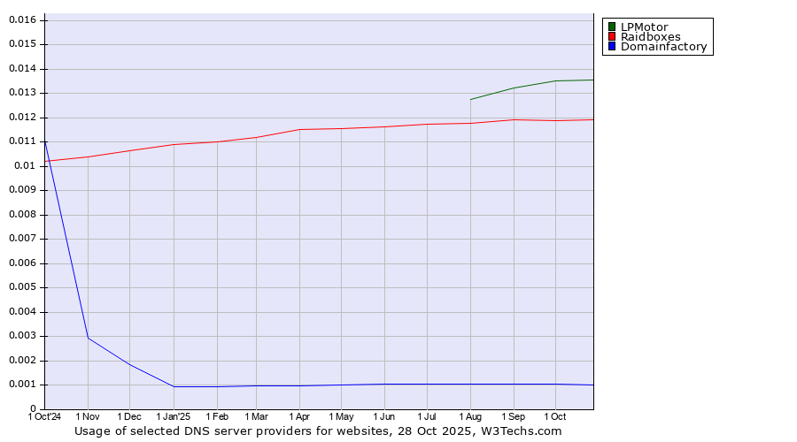 Historical trends in the usage of LPMotor vs. Raidboxes vs. Domainfactory