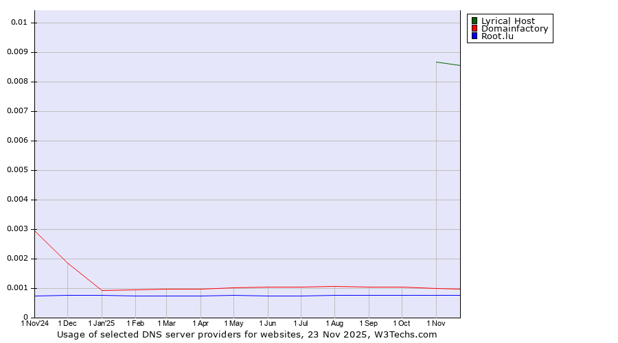 Historical trends in the usage of Lyrical Host vs. Domainfactory vs. Root.lu