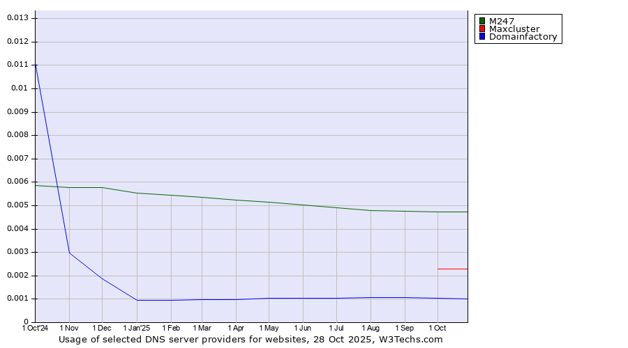 Historical trends in the usage of M247 vs. Maxcluster vs. Domainfactory