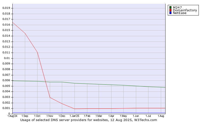 Historical trends in the usage of M247 vs. Domainfactory vs. NetEase