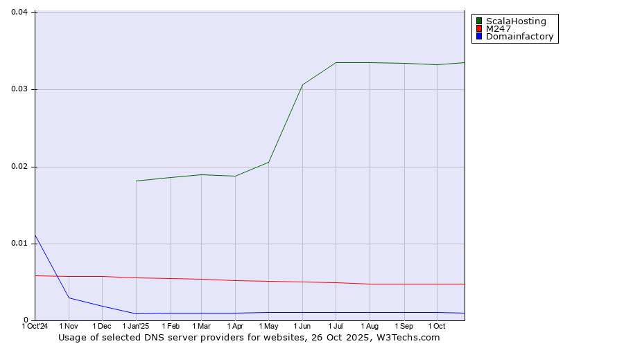 Historical trends in the usage of ScalaHosting vs. M247 vs. Domainfactory