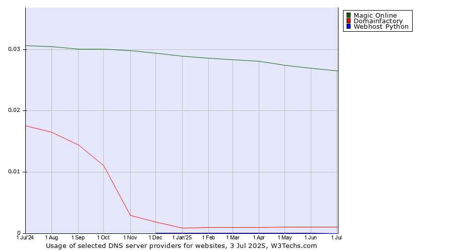 Historical trends in the usage of Magic Online vs. Domainfactory vs. Webhost Python