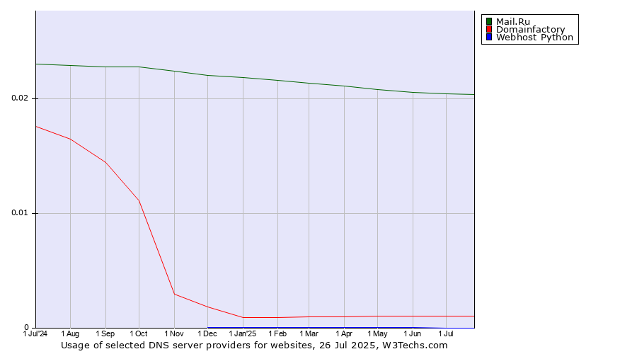 Historical trends in the usage of Mail.Ru vs. Domainfactory vs. Webhost Python