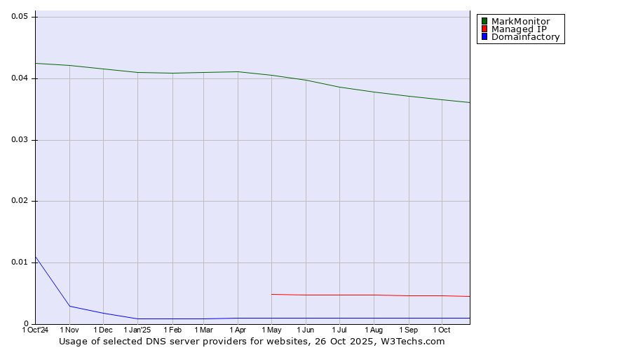 Historical trends in the usage of MarkMonitor vs. Managed IP vs. Domainfactory