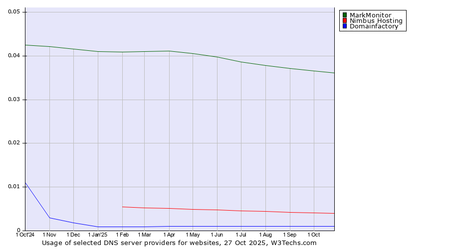 Historical trends in the usage of MarkMonitor vs. Nimbus Hosting vs. Domainfactory
