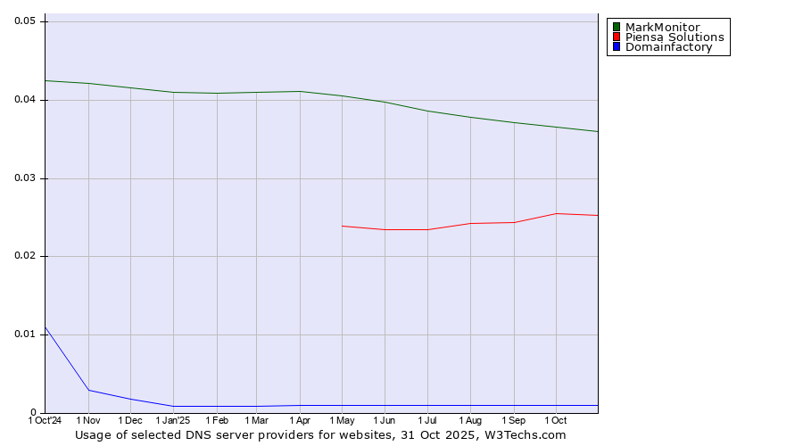 Historical trends in the usage of MarkMonitor vs. Piensa Solutions vs. Domainfactory