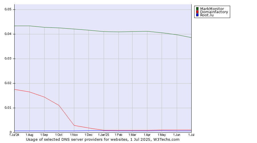 Historical trends in the usage of MarkMonitor vs. Domainfactory vs. Root.lu