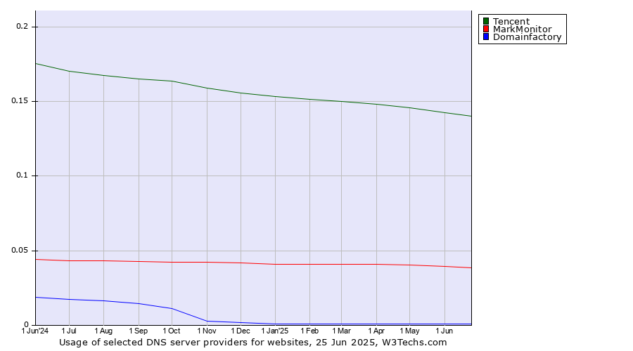 Historical trends in the usage of Tencent vs. MarkMonitor vs. Domainfactory