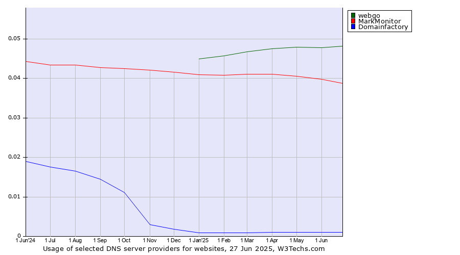 Historical trends in the usage of webgo vs. MarkMonitor vs. Domainfactory