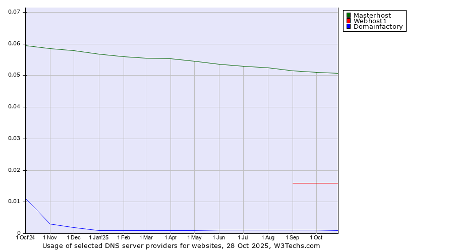 Historical trends in the usage of Masterhost vs. Webhost1 vs. Domainfactory