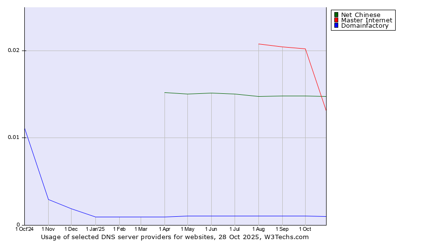 Historical trends in the usage of Master Internet vs. Net Chinese vs. Domainfactory
