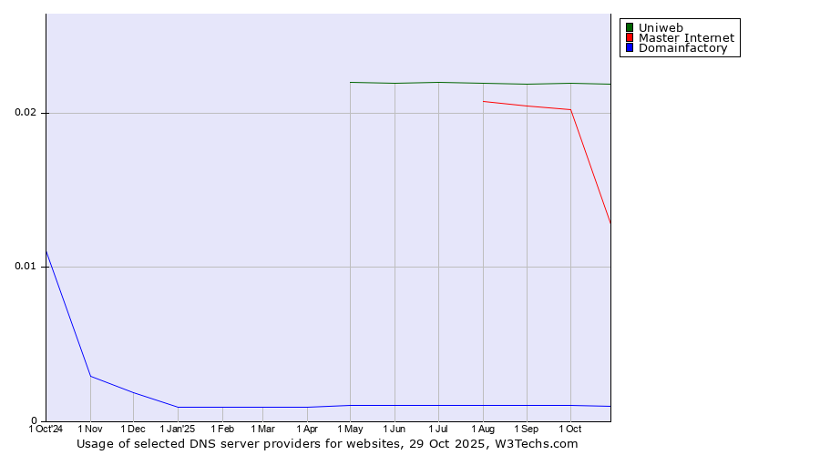 Historical trends in the usage of Uniweb vs. Master Internet vs. Domainfactory