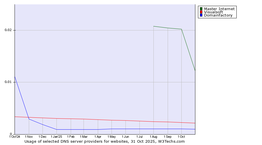 Historical trends in the usage of Master Internet vs. Visualsoft vs. Domainfactory