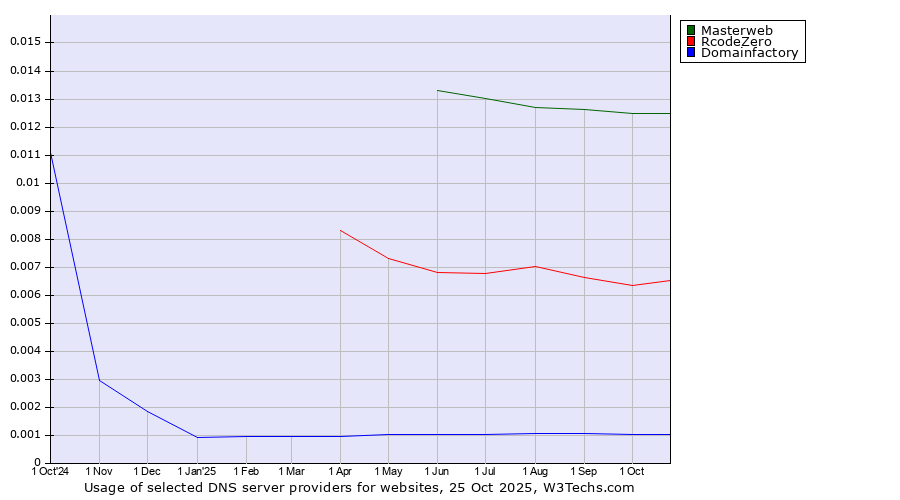 Historical trends in the usage of Masterweb vs. RcodeZero vs. Domainfactory