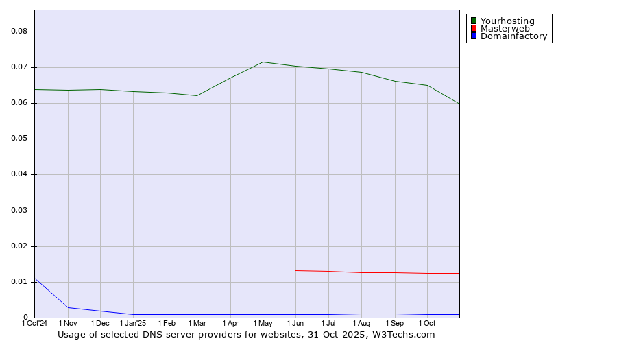 Historical trends in the usage of Yourhosting vs. Masterweb vs. Domainfactory