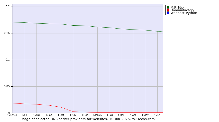 Historical trends in the usage of Mắt Bão vs. Domainfactory vs. Webhost Python