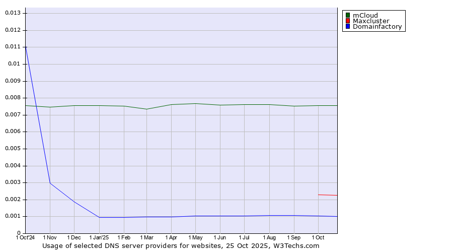 Historical trends in the usage of mCloud vs. Maxcluster vs. Domainfactory