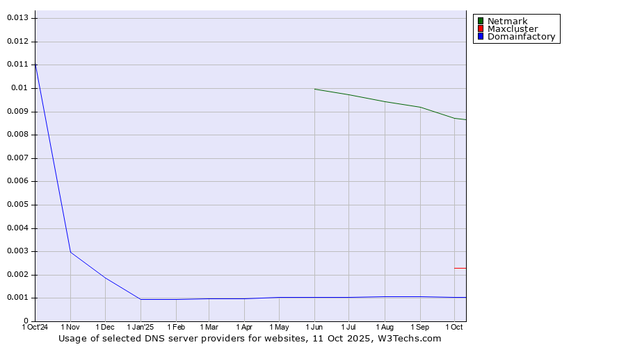 Historical trends in the usage of Netmark vs. Maxcluster vs. Domainfactory